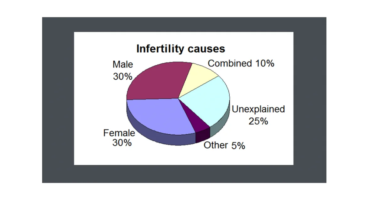 Infertility: Male vs. Female Factors?